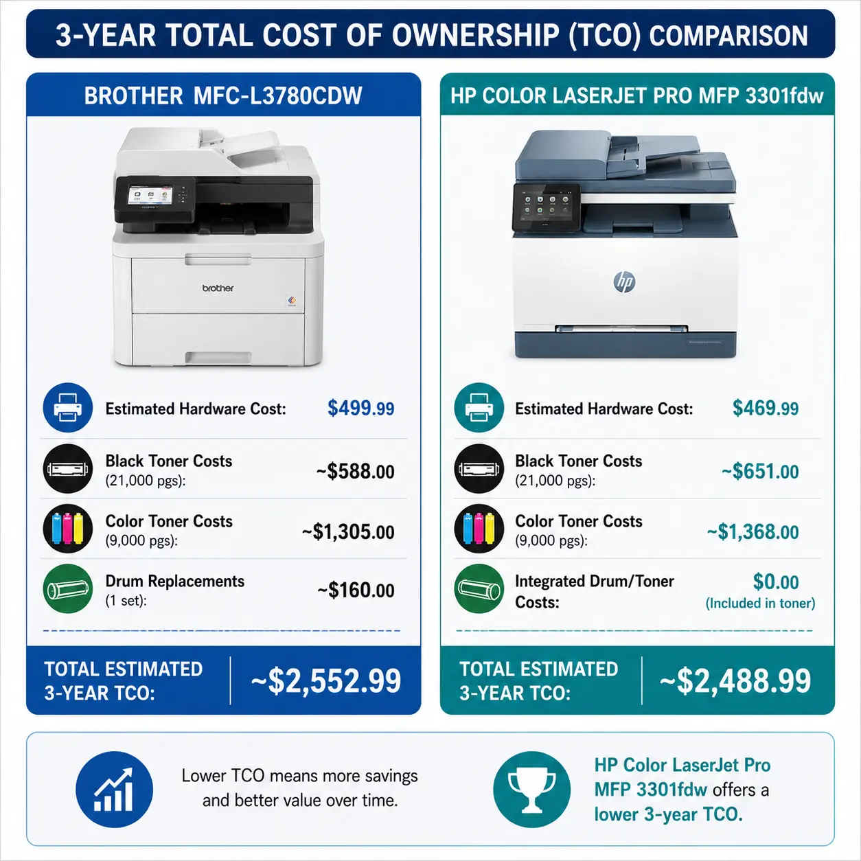 Brother MFC-L3780CDW vs HP MFP 3301fdw: Best CPA Printer?