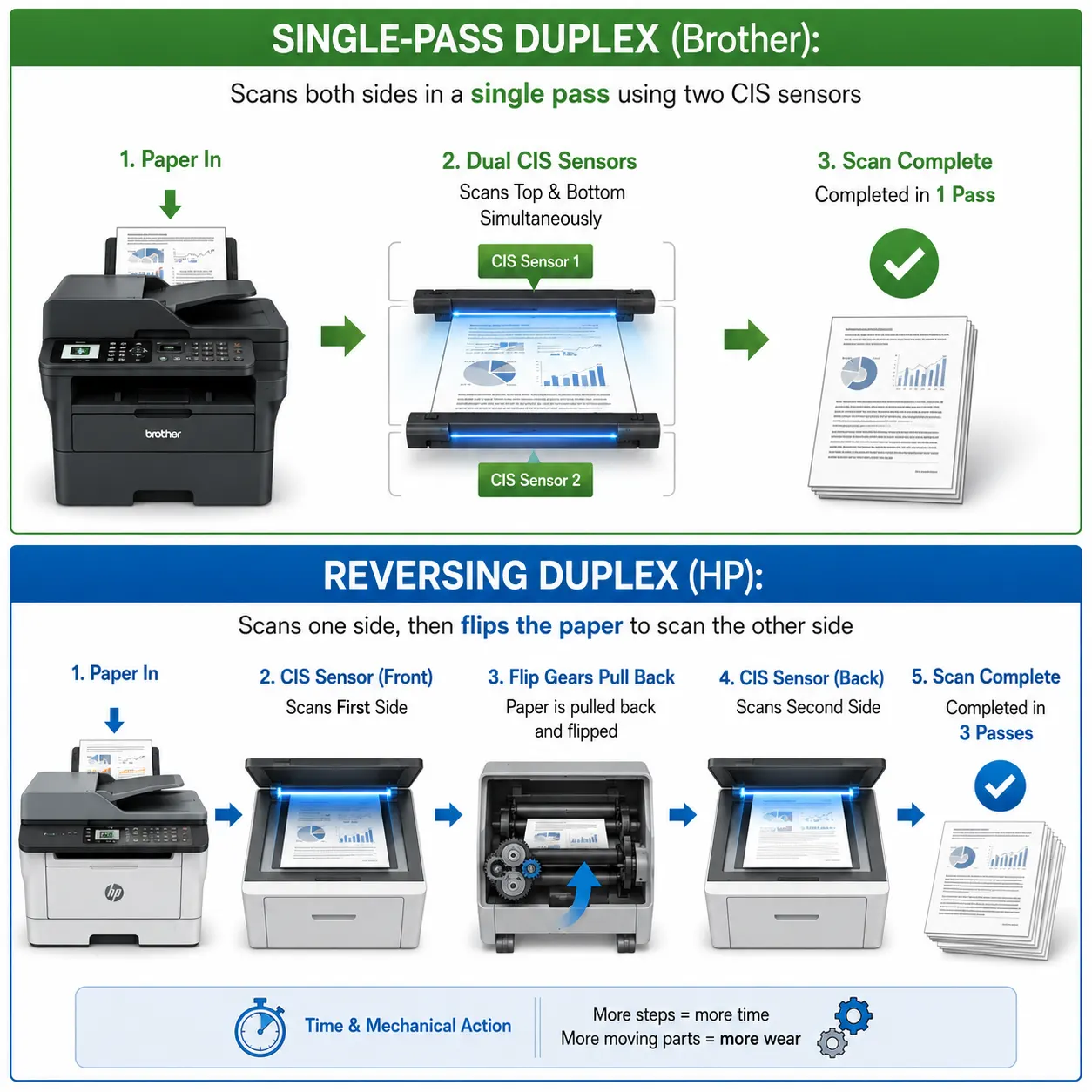 Brother MFC-L3780CDW vs HP MFP 3301fdw: Best CPA Printer?
