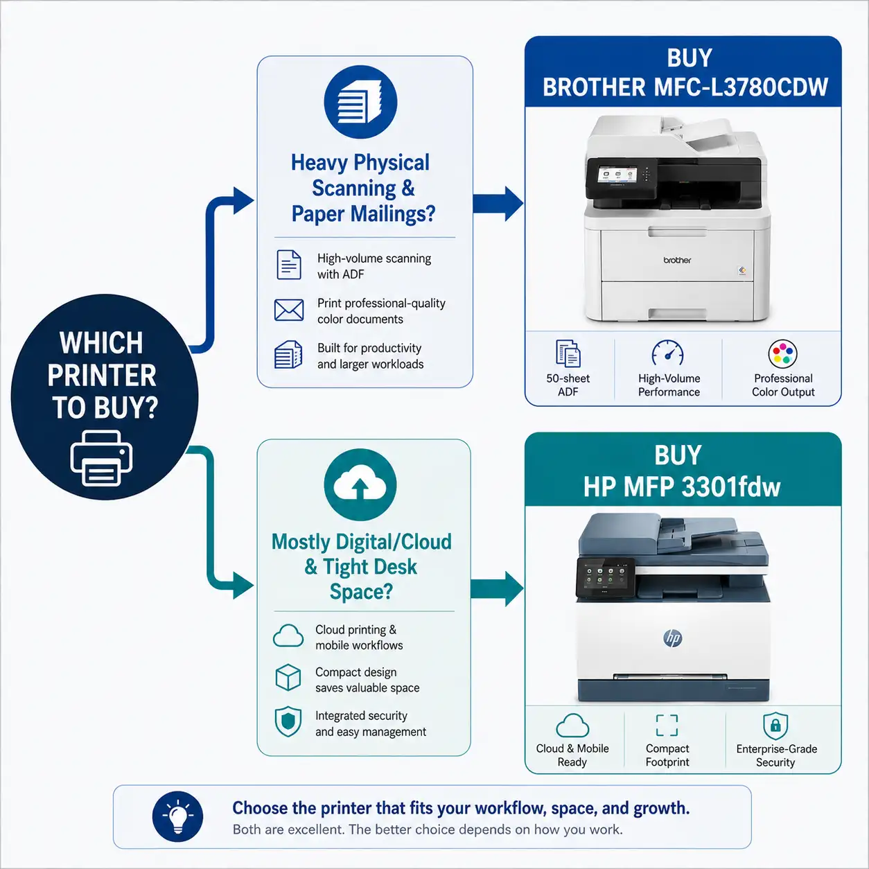 Brother MFC-L3780CDW vs HP MFP 3301fdw: Best CPA Printer?
